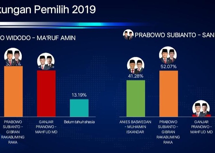 Prabowo-Gibran Bisa Menang Satu Putaran – Warga Berita