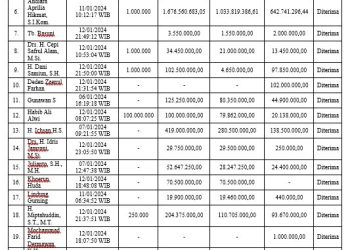 Ini Dana Kampanye 24 Calon DPD RI Dapil Banten – Warga Berita 3 Ini Dana Kampanye 24 Calon DPD RI Dapil Banten – Warga Berita