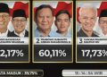 Hasil Quick Count 3 Lembaga Survei, Prabowo-Gibran Raup 50 Persen Lebih » Warga Berita