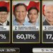 Hasil Quick Count 3 Lembaga Survei, Prabowo-Gibran Raup 50 Persen Lebih » Warga Berita