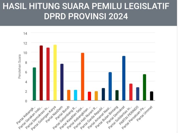 Raih Suara Tertinggi, Fitron Salip Lagi Suara Caleg PKS – Warga Berita 1 Raih Suara Tertinggi, Fitron Salip Lagi Suara Caleg PKS – Warga Berita