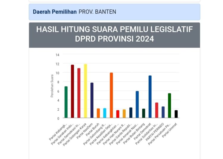 Meraih Suara Tertinggi, Baru Partai Gerindra Amankan Satu Kursi DPRD Banten Dapil Pandeglang – Warga Berita 1 Meraih Suara Tertinggi, Baru Partai Gerindra Amankan Satu Kursi DPRD Banten Dapil Pandeglang – Warga Berita