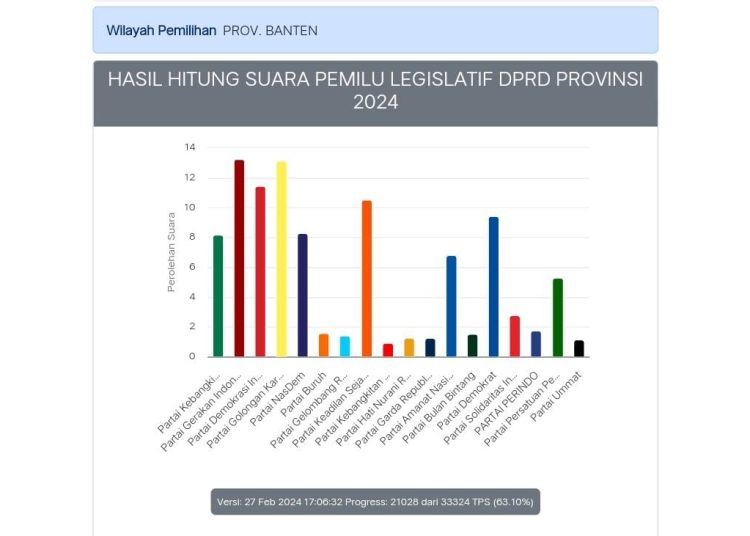 Real Count KPU, Gerindra dan Golkar Kejar-kejaran Incar Kursi Pimpinan DPRD Banten – Warga Berita 1 Real Count KPU, Gerindra dan Golkar Kejar-kejaran Incar Kursi Pimpinan DPRD Banten – Warga Berita