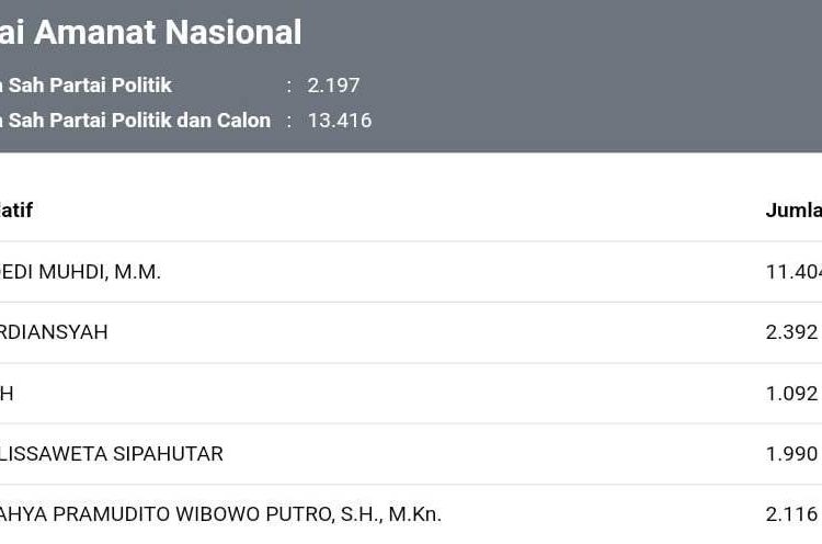 Raup Suara Signifikan, Ahmad Dedi Muhdi dan Taufik Arahman Berpotensi Duduki Kursi DPRD Banten – Warga Berita 1 Raup Suara Signifikan, Ahmad Dedi Muhdi dan Taufik Arahman Berpotensi Duduki Kursi DPRD Banten – Warga Berita