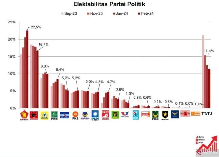 Suara PDIP Anjlo Gerindra kokoh di puncak klasemen elektabilitas parpol
