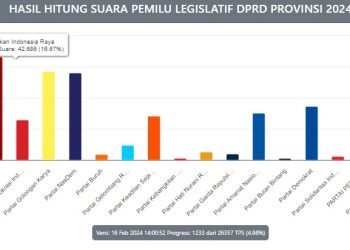 Gerindra Sulsel Raih Suara Terbanyak Sementara, Potensi Rebut Posisi Ketua DPRD – Warga Berita