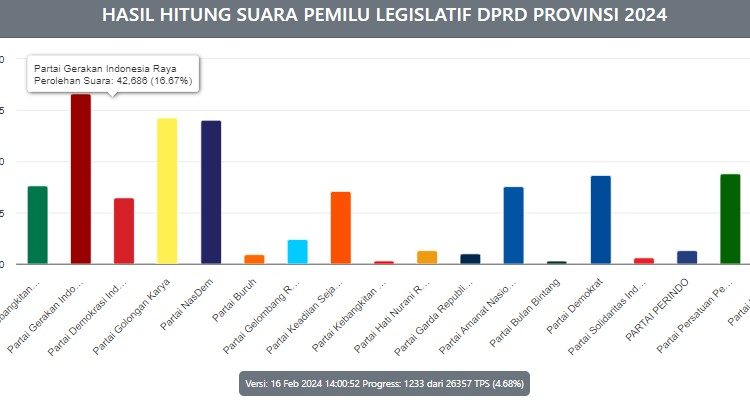 Gerindra Sulsel Raih Suara Terbanyak Sementara, Potensi Rebut Posisi Ketua DPRD – Warga Berita