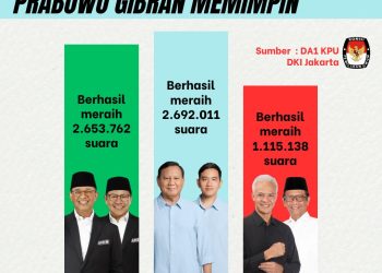Jakarta Bukan Basis Anies, Prabowo Gibran Memimpin – Warga Berita