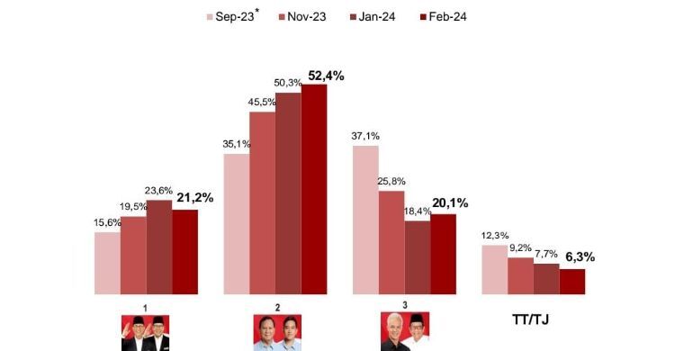 Teknologi Survei Dinilai Bisa Membantu Hasil Hitungan Suara 1 Teknologi Survei Dinilai Bisa Membantu Hasil Hitungan Suara