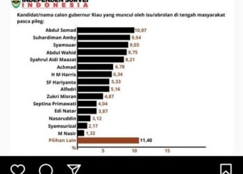 UAS Posting Hasil Survei Cagub Riau, Ini Reaksi Netizen – Warga Berita