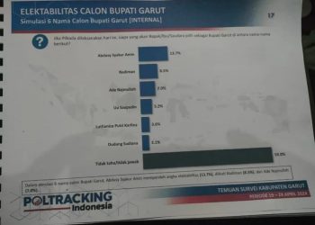 Poltracking: Calon Bupati Garut Dari Partai Golkar Raih Dukungan Sebesar 60 Persen