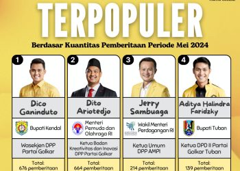 4 Politisi Muda Partai Golkar Terpopuler Berdasar Kuantitas Pemberitaan Periode Mei 2024