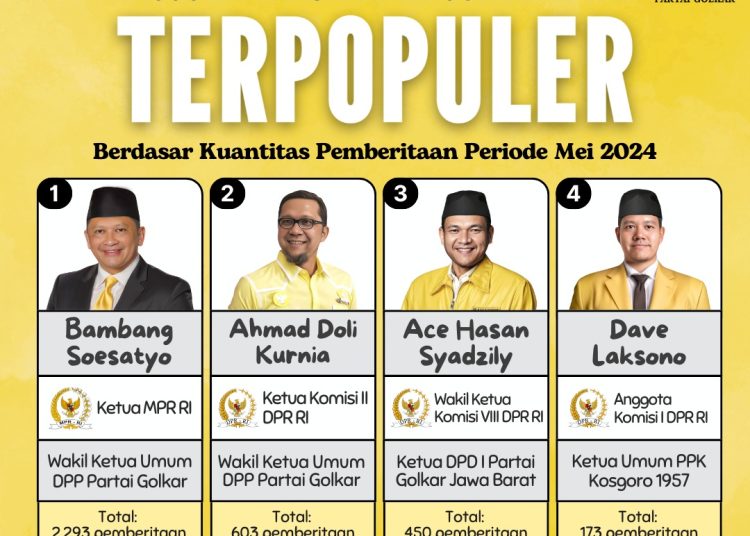 4 Anggota Fraksi Partai Golkar DPR RI Terpopuler Berdasar Kuantitas Pemberitaan Periode Mei 2024 1 4 Anggota Fraksi Partai Golkar DPR RI Terpopuler Berdasar Kuantitas Pemberitaan Periode Mei 2024